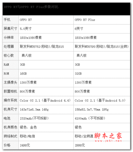 oppor7配置参数,oppor7配置参数详情